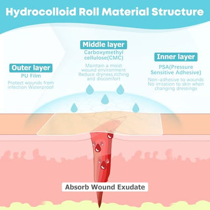 LIFARA Hydrocolloid Roll for Wound Care - Cut-to-Size, Extra Large Hydrocolloid Patch Bandages with Self-Adhesive, Ultra Absorbent, Flexible & Waterproof, First Aid Kit Essential (2in*16ft)|B0DS93WY6R